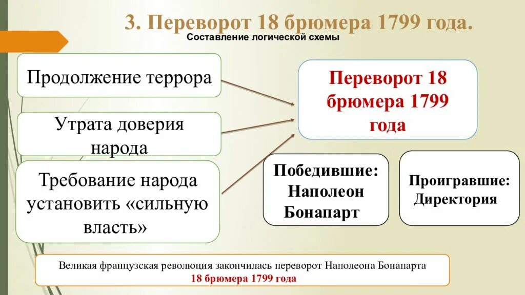 1799 Г. − государственный переворот Наполеона Бонапарта 18–19 брюмера. Переворот 18 брюмера 1799 года кратко. Наполеон 18 брюмера. Причина переворота 18 брюмера 1799 г. Установление власти директории во франции год