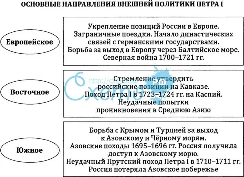 История 8 класс внешняя политика петра 1. Внешняя политика Петра 1 таблица направления. Внешняя политика Петра 1 и ее итоги. Основные направления внешней политики Петра 1 схема. Внешняя политика Петра 1 схема.