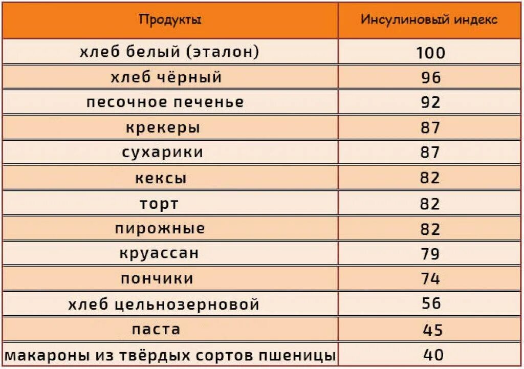 Инсулиновый индекс таблица. Инсулиновая таблица продуктов питания. Гликемический и инсулинемический индекс продуктов таблица. Гликемический и инсулиновый индекс продуктов. Чернослив гликемический