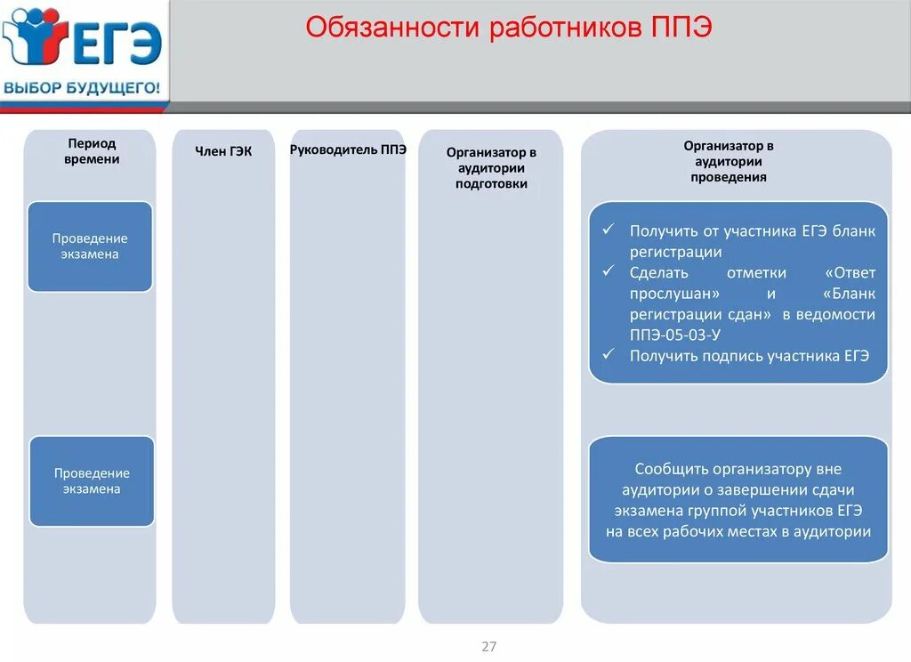 Работник ппэ личный кабинет вход. Обязанности работника ЕГЭ. ППЭ-05-04-У «ведомость перемещения участников экзамена». Категории работников ЕГЭ. При проведении экзамена по иностранным языкам (раздел «говорение»):.