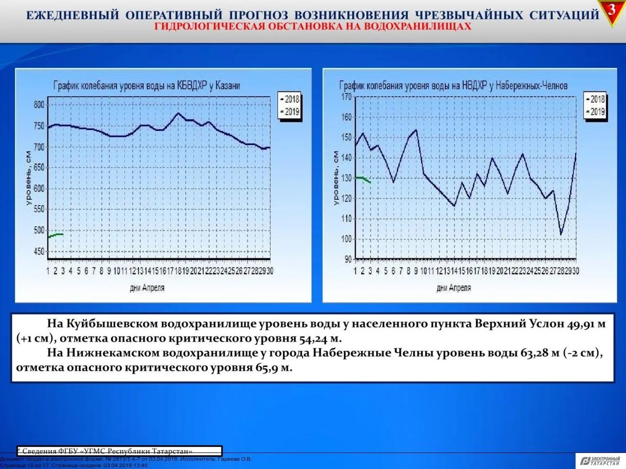 Уровень воды в казани на сегодня. График уровня воды. Уровень воды Куйбышевского водохранилища. График уровня воды в Куйбышевском водохранилище. Уровень воды на реках Татарстана.