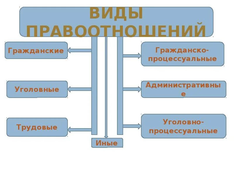 3 правоотношение. Виды правоотношений. Правоотношения виды правоотношений. Виды налоговых правоотношений схема. Уголовные административные гражданские правоотношения.