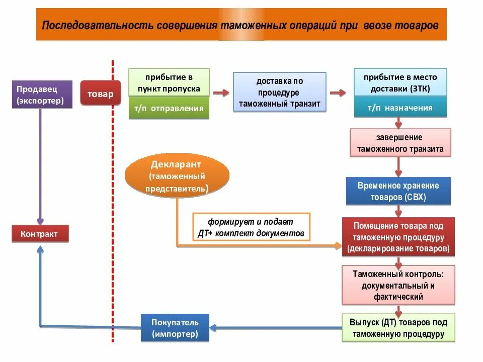 Импорт в россию документы. Общая схема осуществления таможенных операций при ввозе товара. Схема порядка таможенного оформления товаров. Порядок совершения таможенных операций. Схема таможенных операций при ввозе груза.