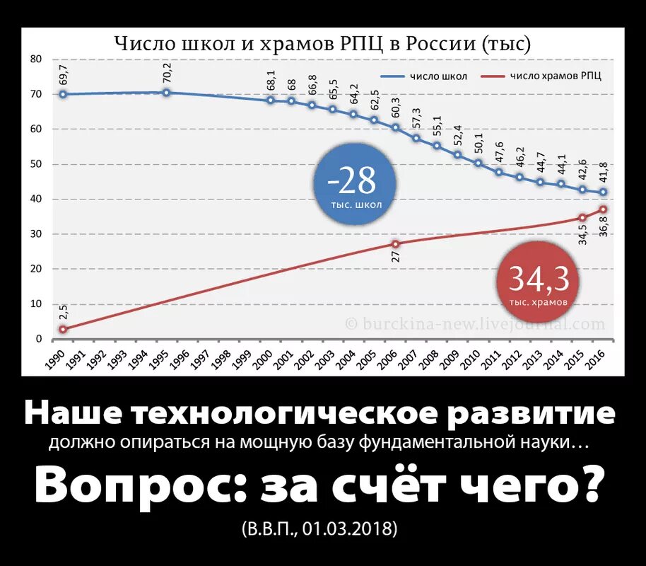 Количество школ в 2000. График школ и церквей в России. График количества храмов в России. Число школ и храмов в России. Число школ и храмов в России график.