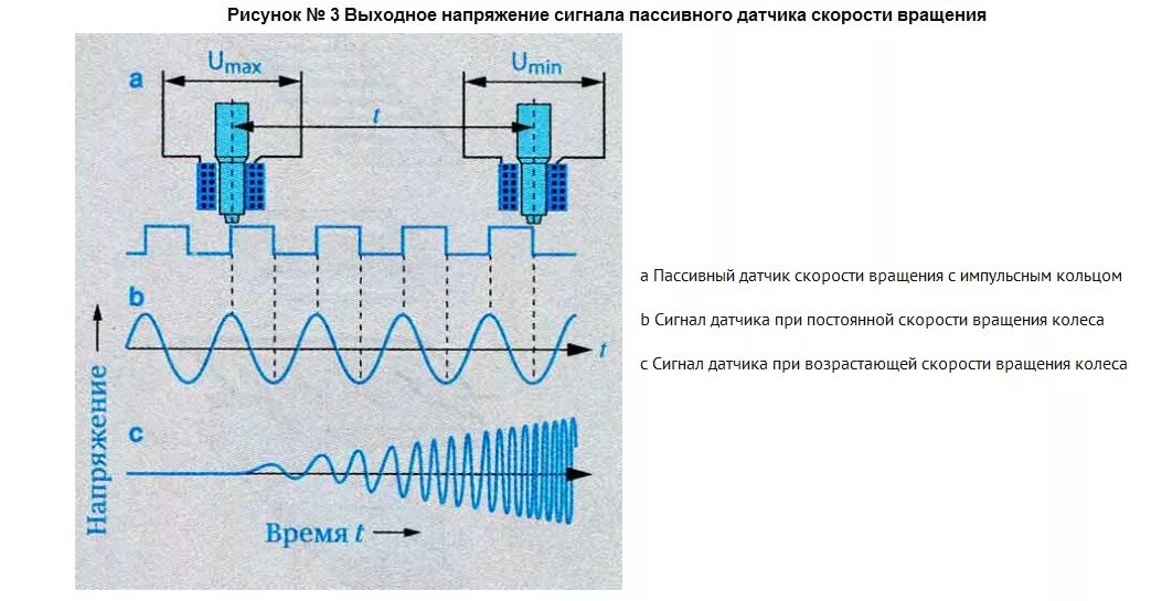 Датчики частоты напряжения. Индуктивный датчик скорости выходной сигнал. Индуктивный пассивный датчик скорости. Индуктивный датчик автомобиля схема. Принцип работы индуктивного датчика скорости.