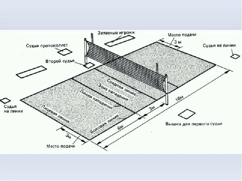 Регламент игры в волейбол. Схема волейбольной площадки с размерами. Правила игры правила игры в волейболе. Волейбольная площадка схема с зонами.