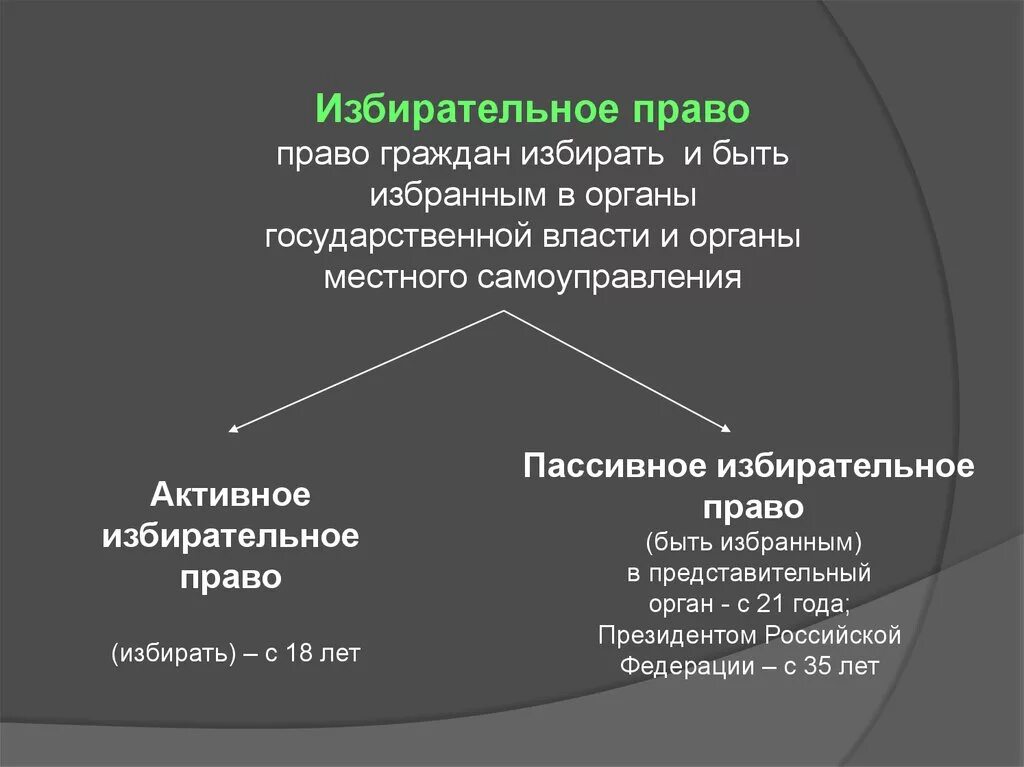 Право избирать в выборные органы власти. Право избирать и быть избранным в органы государственной власти. Право быть избранным в органы местного самоуправления. Право гражданина избирать и быть избранным это. Право граждан РФ избирать в органы государственной власти.