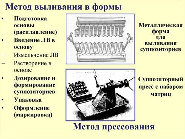 Выливание суппозиториев. Метод выливания суппозиториев технология изготовления. Схема производства суппозиториев методом прессования. Оборудование для приготовления суппозиториев методом выливания. Основу для суппозиториев методом формования.