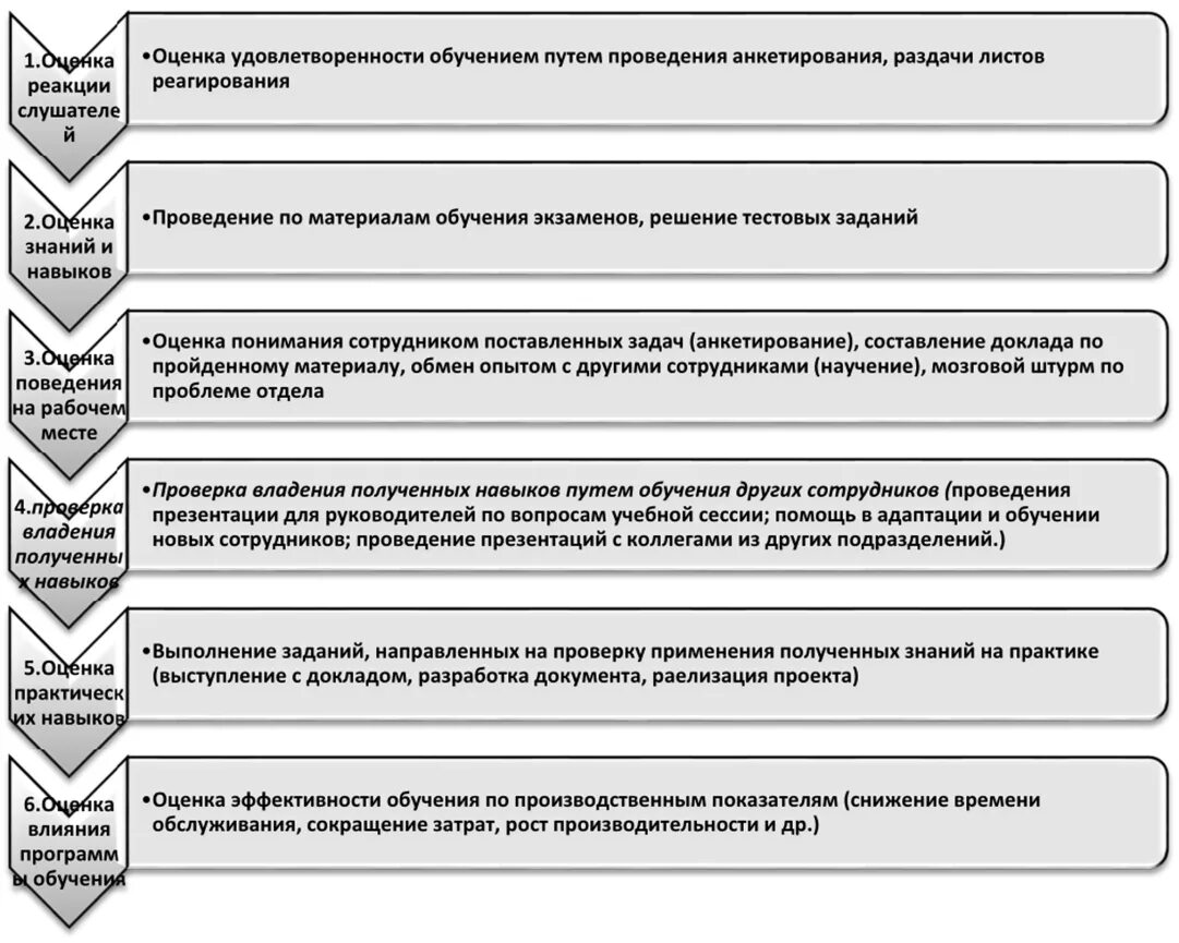 Методика организации курса. Методы оценки эффективности обучения персонала организации. Показатели оценки эффективности обучения персонала. Методики оценки эффективности обучения персонала. Методика оценки результативности обучения персонала.