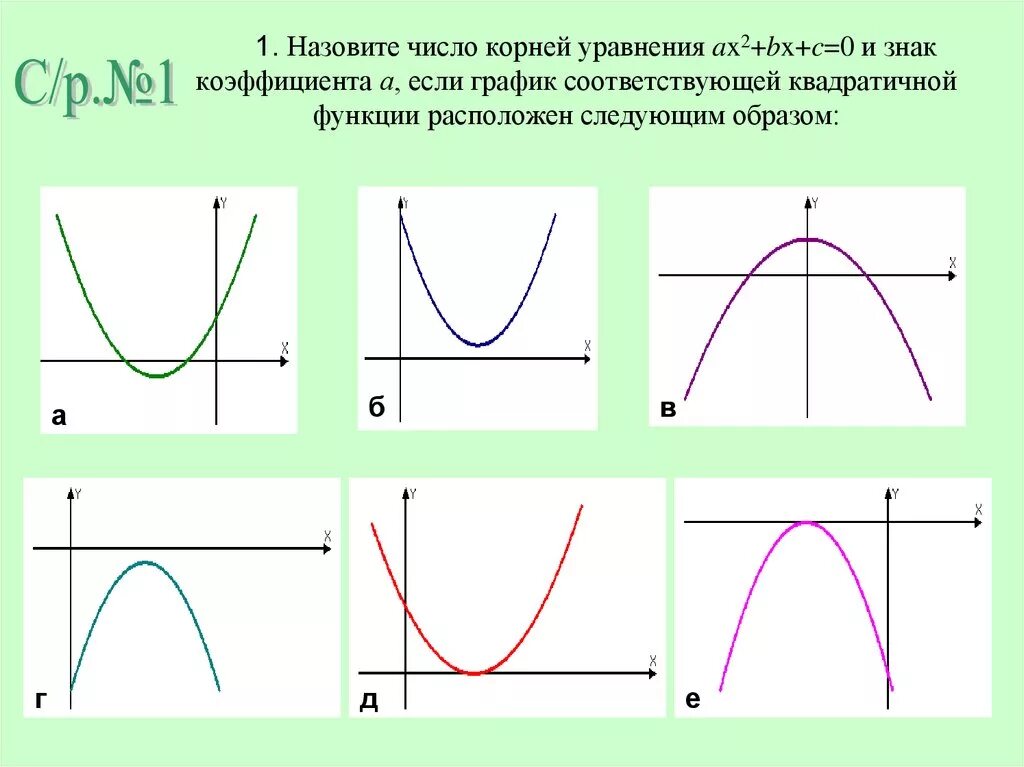 Квадратичная функция направление ветвей. Парабола график функции в зависимости от коэффициентов. Коэффициенты a и c на графике. Коэффициенты квадратичной функции. Зависимость параболы от коэффициентов а в и с.
