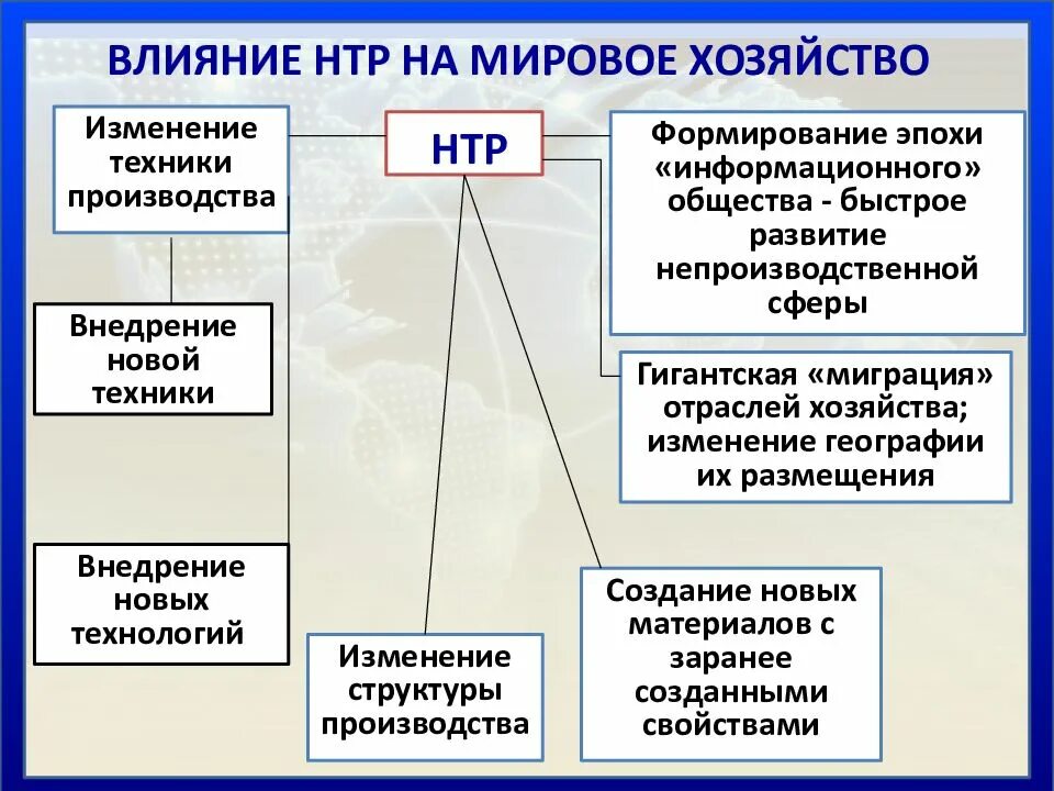 Новая технологическая революция. Влияние НТР. НТР И мировое хозяйство. Влияние НТР на мировое хозяйство. Влияние НТР на развитие мирового хозяйства.