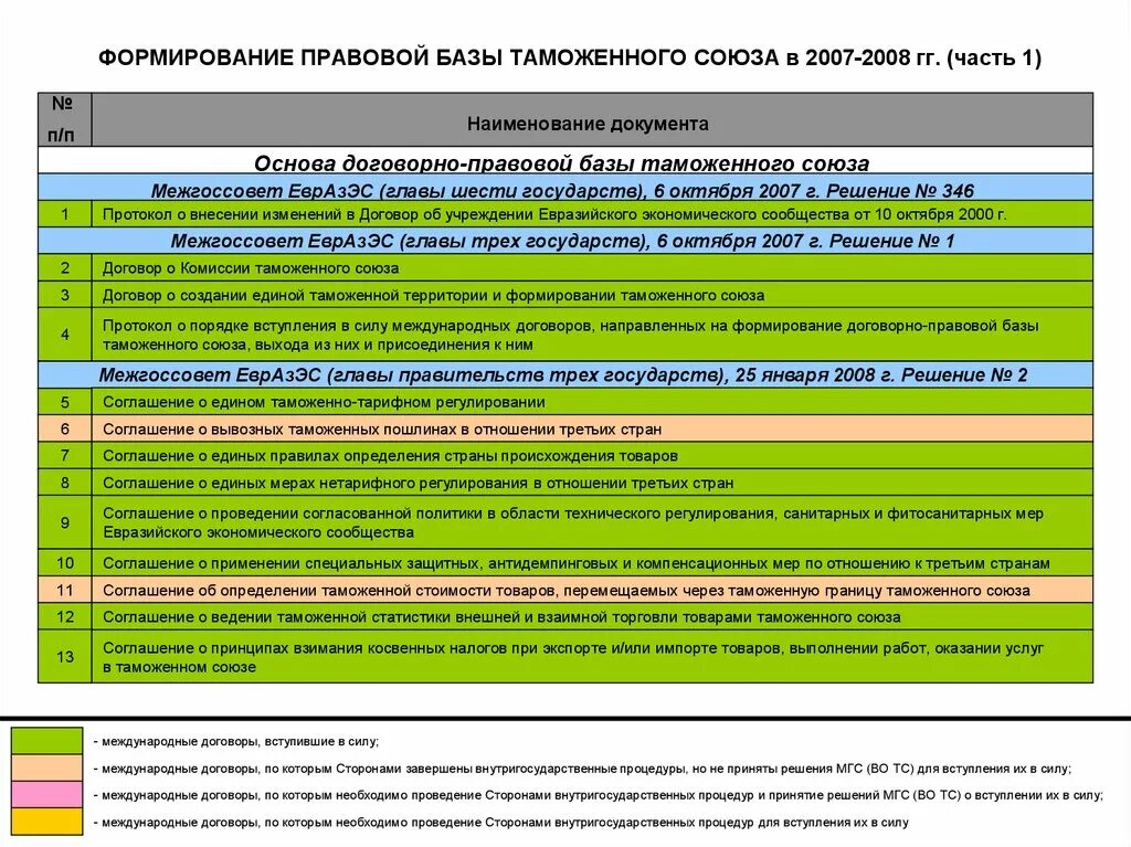 Формирование законодательной базы. Создание правовой базы. Таможенные базы. Международные договоры таможенного Союза.