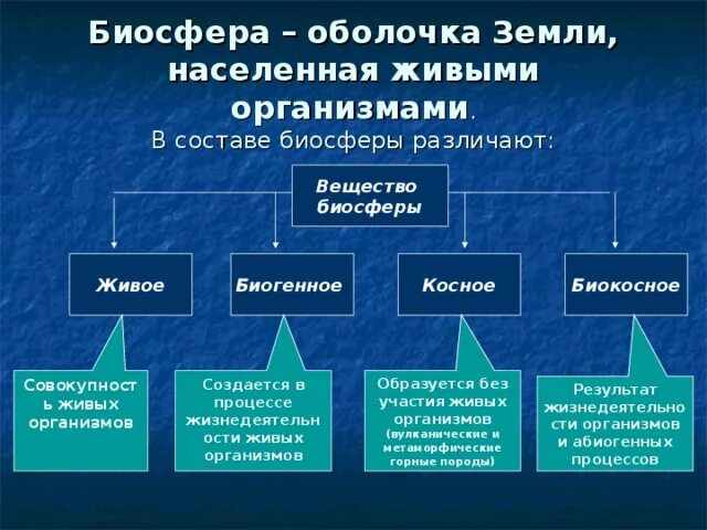 Типы веществ по вернадскому. Происхождение живое косное биогенное. Биокосное косное и живое вещество. Живое вещество косное вещество биокосное вещество. Вещество биосферы 1) биокосное 2) косное 3) живое.