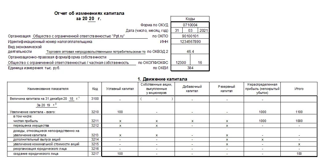 Отчет об изменениях уставного капитала. Отчет об изменениях капитала (форма №3). Отчет об изменении капитала образец 2021. Отчет об изменениях капитала за 2021 год. Отчет о движении капитала форма 3.