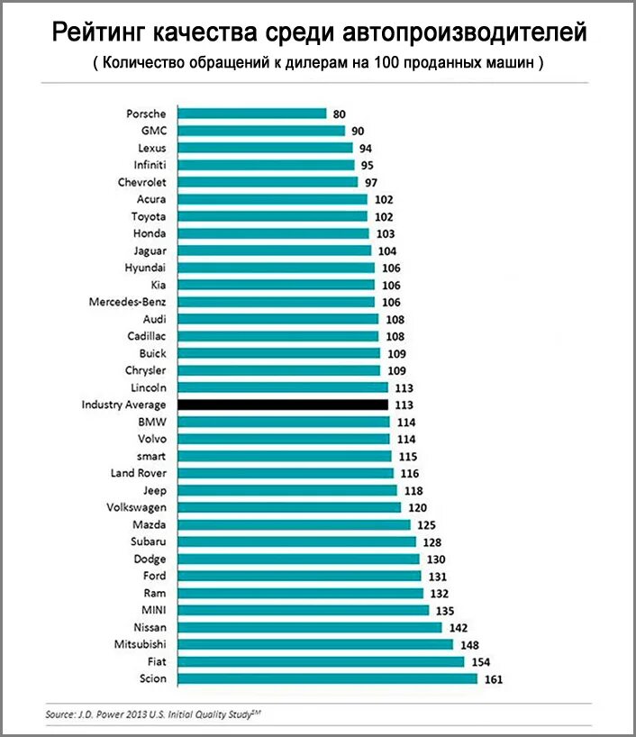 Производители автомобилей список. Рейтинг автомобилей. Статистика надежности автомобилей. Рейтинг надежности автомобилей. Топ производителей автомобилей