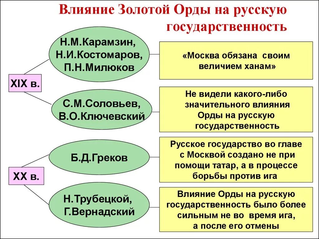 Какие особенности ордынской