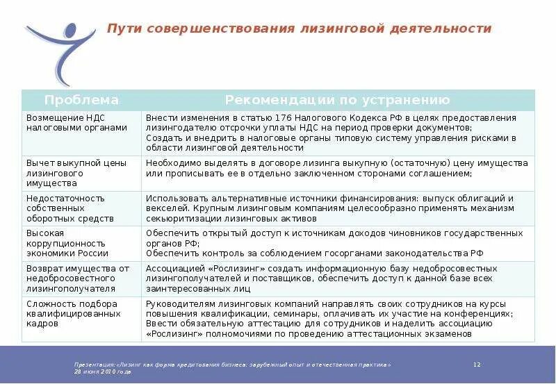 Пути совершенствования деятельности организации. Пути совершенствования лизинговой деятельности. Лизинг форма кредитования. Лизинг предприятие. Лизинг как форма кредитования.