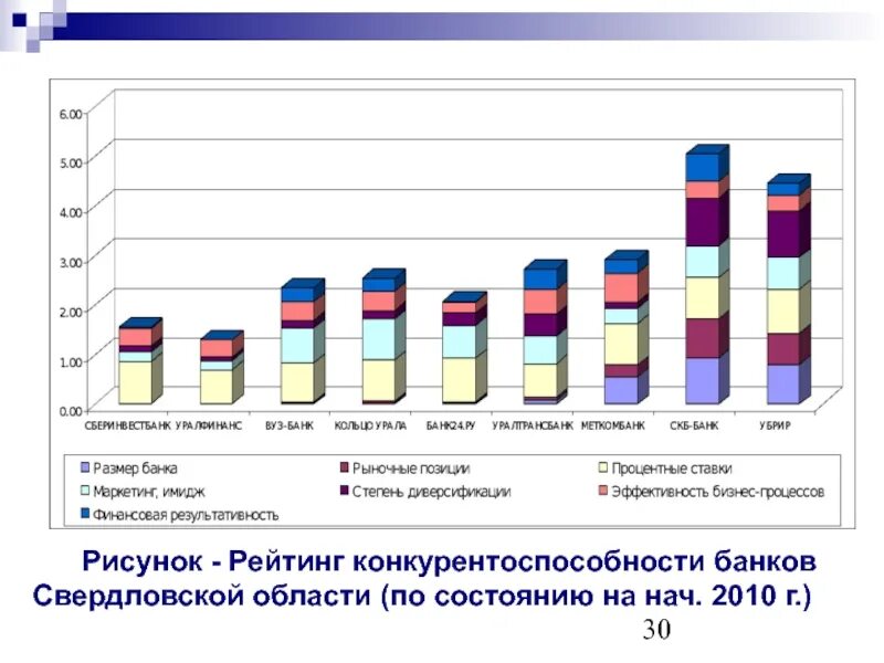 Банки свердловской области кредитные. Конкурентоспособность банков.