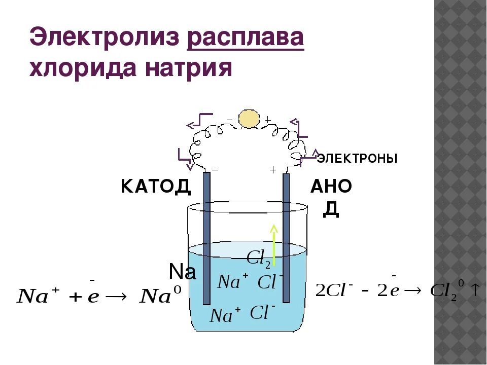 Гидроксид натрия продукты электролиза. Схема электролиза раствора соли. Электролиз раствора натрий хлор. Электролиз схема химия. Электролиз расплава поваренной соли.