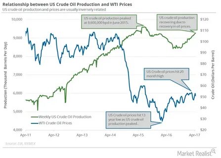 Oil production is
