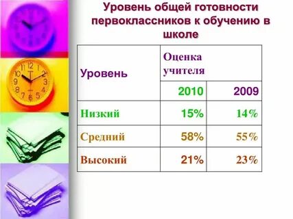Уровни оценок в 1 классе