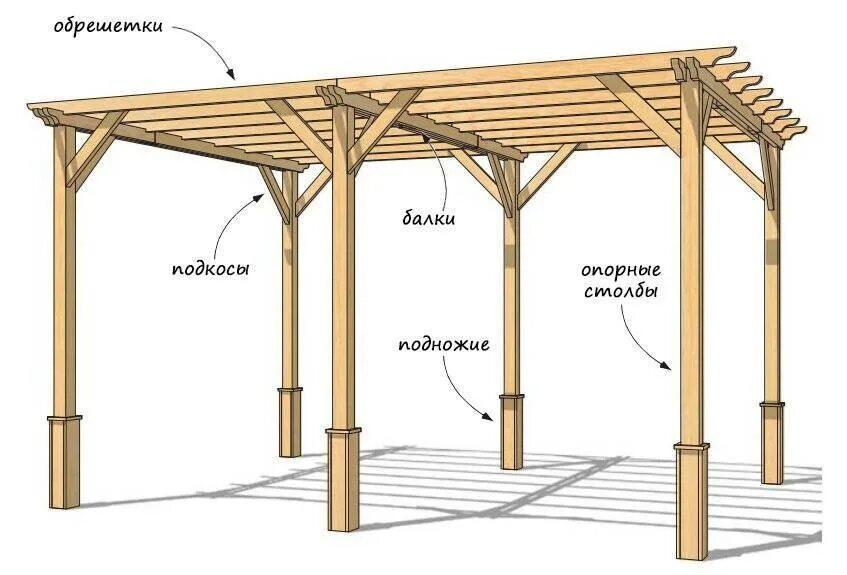 Пергола а2 двускатная. Навес деревянный односкатный 2х2. Односкатная беседка 3х4 схема. Разборный деревянный навес. Как сделать навес своими руками из дерева.
