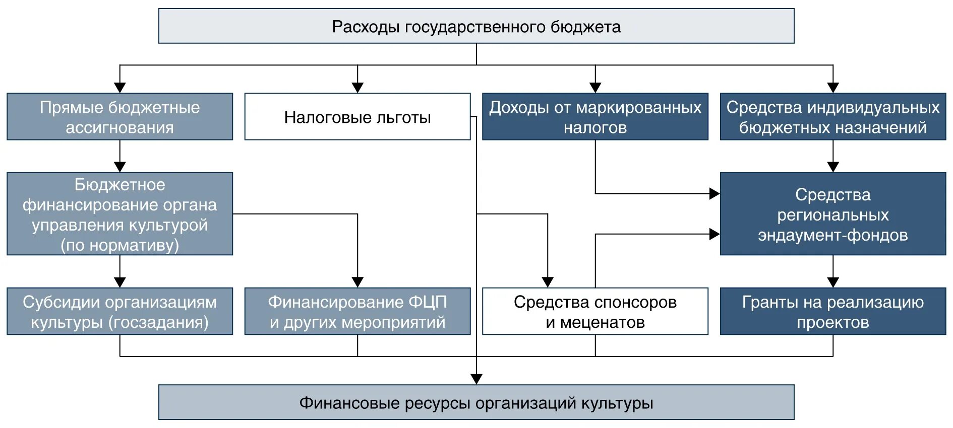 Схема источников финансирования организаций культуры.. Финансирование сферы культуры. Схема финансирования учреждений культуры. Формы финансирования сферы культуры. Особенности финансирования учреждения