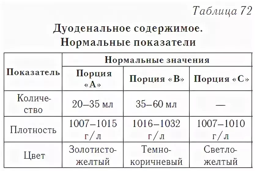 Порции желчи. Норма анализа дуоденального зондирования. Исследование дуоденального содержимого норма. Исследование дуоденального содержимого расшифровка. Дуоденальное зондирование нормальные показатели.