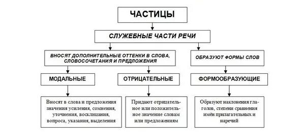 Виды частиц. Частица схема русский язык. Таблица частицы 7 класс. Частицы в русском языке таблица с примерами. Типы частиц в русском языке.