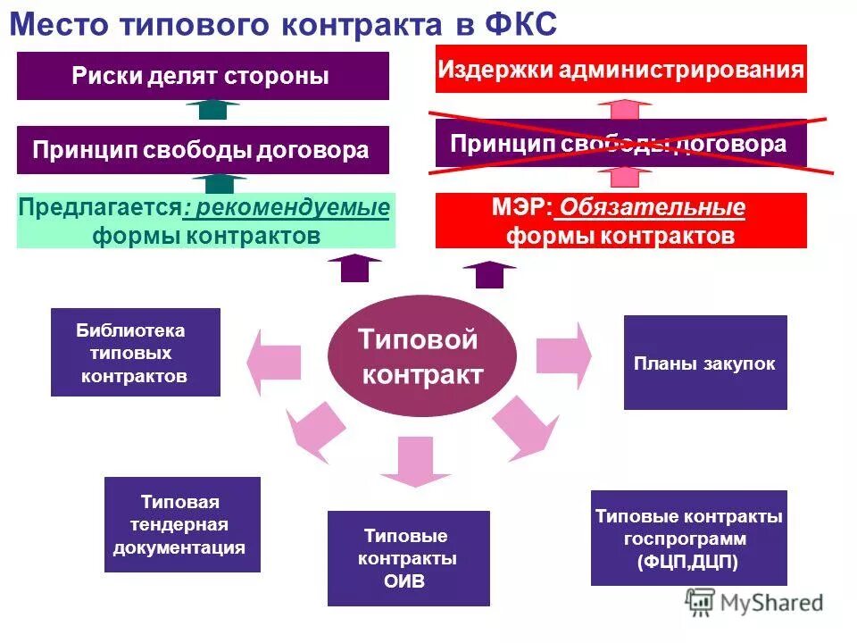 муниципальный договор пример. типовой государственный муниципальный контракт. типовой государственный муниципальный контракт. акт передачи проектной документации. образец госконтракта.