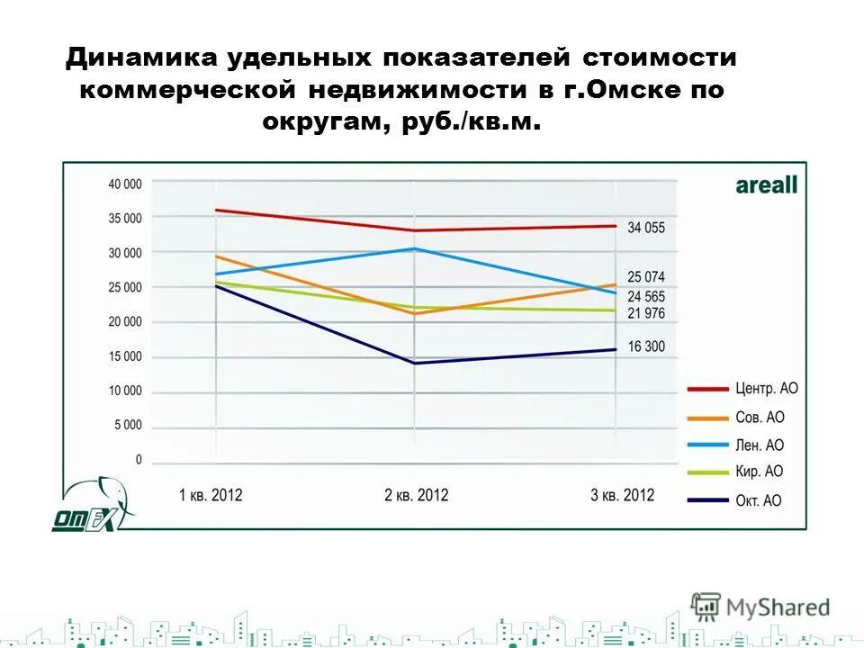 динамика цен на коммерческую недвижимость. динамика стоимости коммерческой недвижимости. динамика стоимости коммерческой недвижимости. график стоимости аренды коммерческой недвижимости. график стоимости недвижимости в россии.