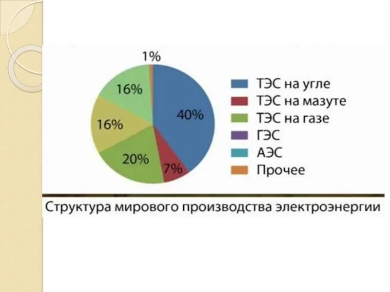 Лидеры по производству аэс. Структура выработки электроэнергии в мире 2020. Лидеры по производству электроэнергии на ГЭС 2020.