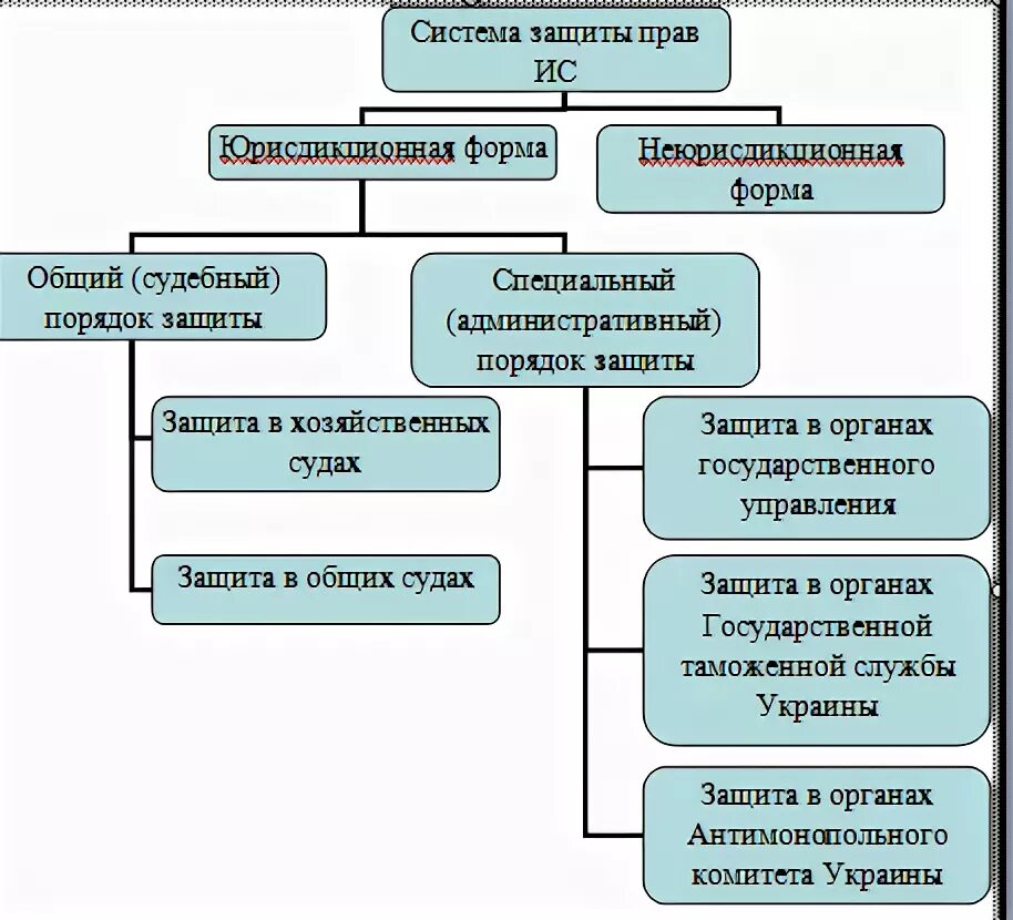 Какой пример иллюстрирует неюрисдикционную форму защиты прав Формы и способы защиты прав субъектов предпринимательской деятельности презентац