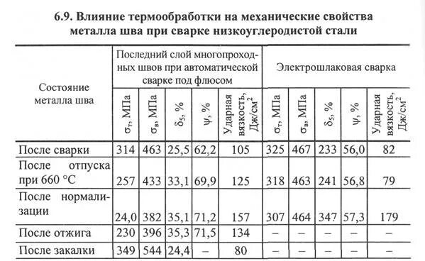 Температура после шва. Сварка низкоуглеродистых сталей. Свариваемость низкоуглеродистых сталей. Отжиг после сварки. Твердость низкоуглеродистой стали.