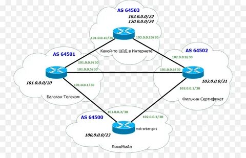 Автономная сеть