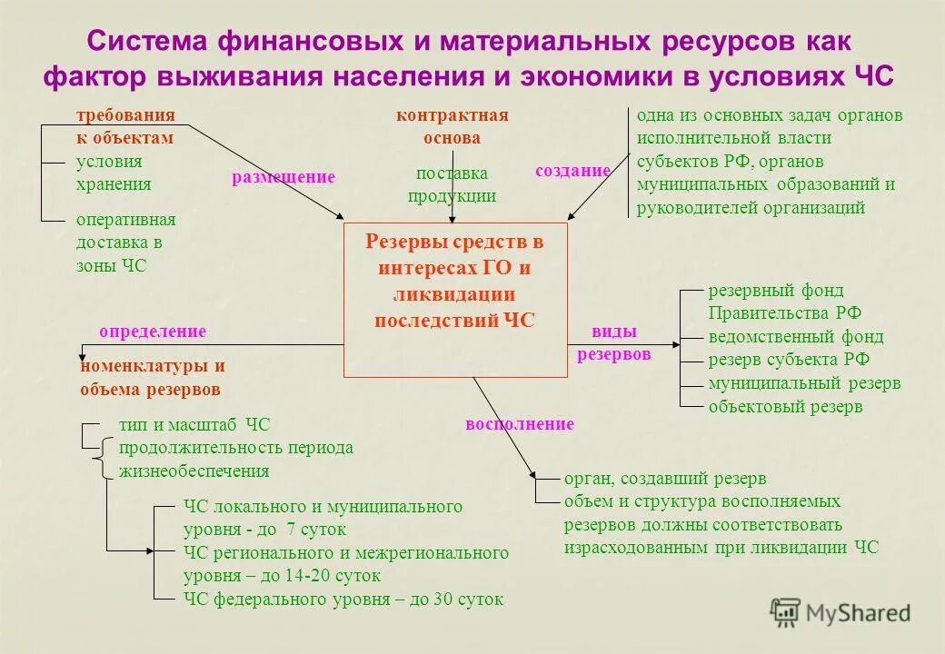 Резервы материальных ресурсов для ликвидации чс. Резервы материальных ресурсов для ликвидации чс. Руководитель объектового звена рсчс в организации. Материальные ресурсы для ликвидации чс. Резервы финансовых и материальных ресурсов.