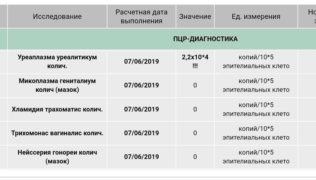 Передается ли уреаплазма от женщины. Уреаплазма 10 в 2. уреаплазма 10 2.8. пцр исследование мазка уреаплазма. норма уреаплазмы у мужчин в мазке.
