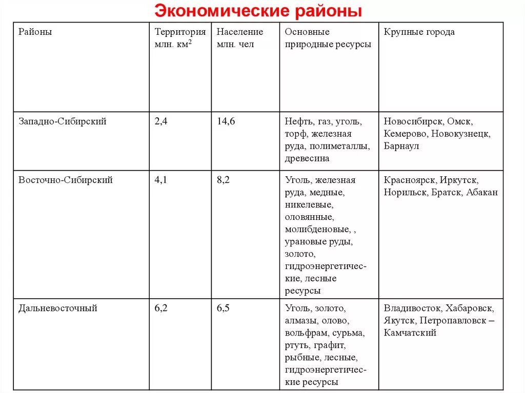 9 класс экономические районы европейской части. Сравнение экономических районов России таблица. Характеристики экономического района России 9 класс. Сравнительная характеристика экономических районов РФ. Сравнительная характеристика экономических районов России таблица.