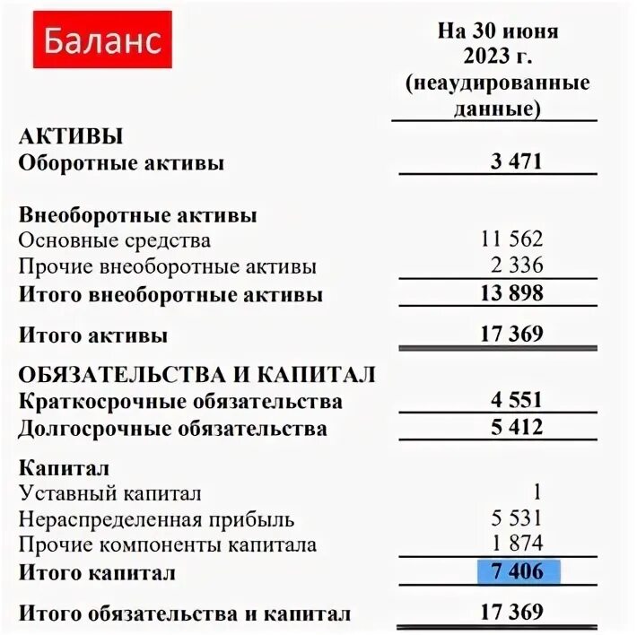 Выручка фикс прайс 2022. Чистая прибыль сбербанка за 2022 год. Прибыль отчет за 2023 год. Озон отчетность 2023. X5 retail group акции прогноз.