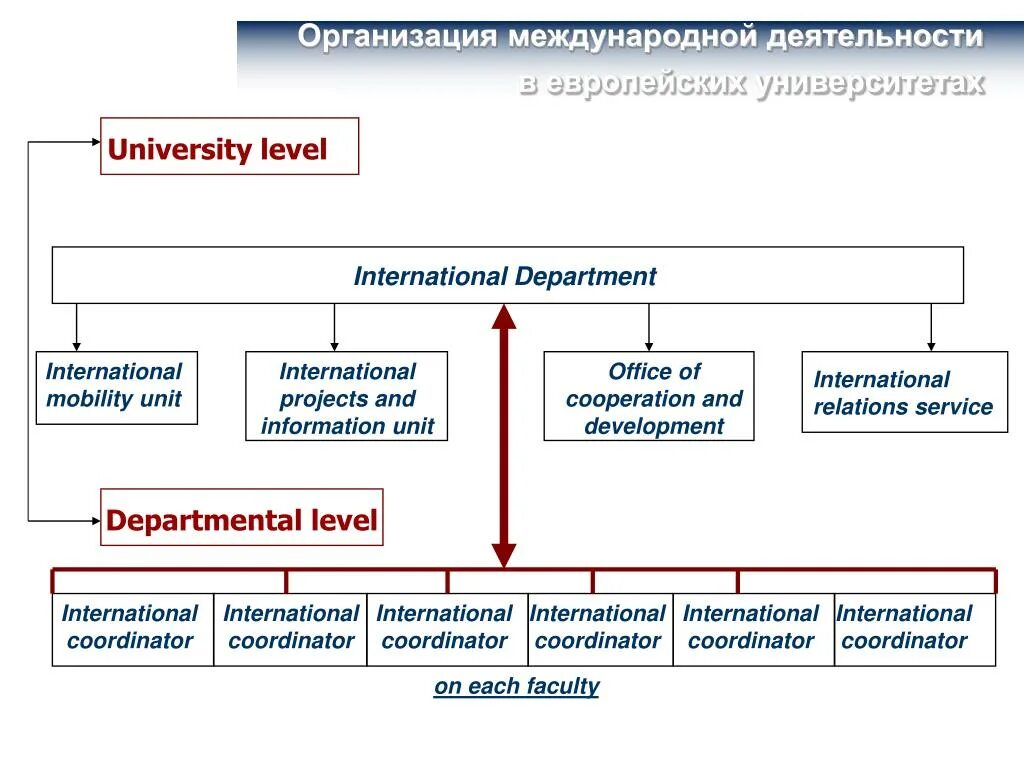 Управления международной деятельностью. Деятельность международных организаций. Схема международной деятельности. Международная деятельность предприятия. Большая Международная организация схема.