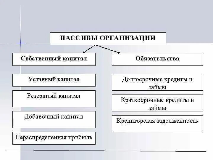 Собственные средства активы