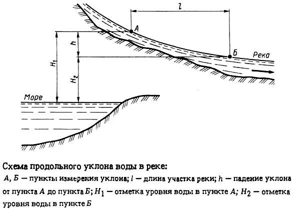 Укажите ошибку в данной схеме истоки реки. Продольный уклон поверхности воды. уклон водной поверхности. уклон реки схема. продольный уклон поверхности.