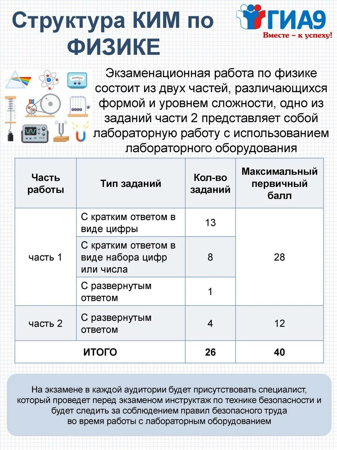 Информация гиа 9. Информационные плакаты ОГЭ. Структура ОГЭ по физике. Памятка для подготовки к ОГЭ по физике. Структура ОГЭ 2022.