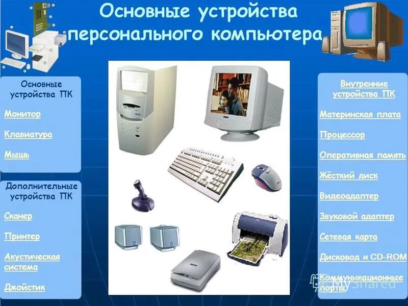 Основные блоки персонального компьютера. 1 основные устройства персональных компьютеров. Устройство пк. 1 основные устройства персональных компьютеров. Презентация основные блоки персонального компьютера.