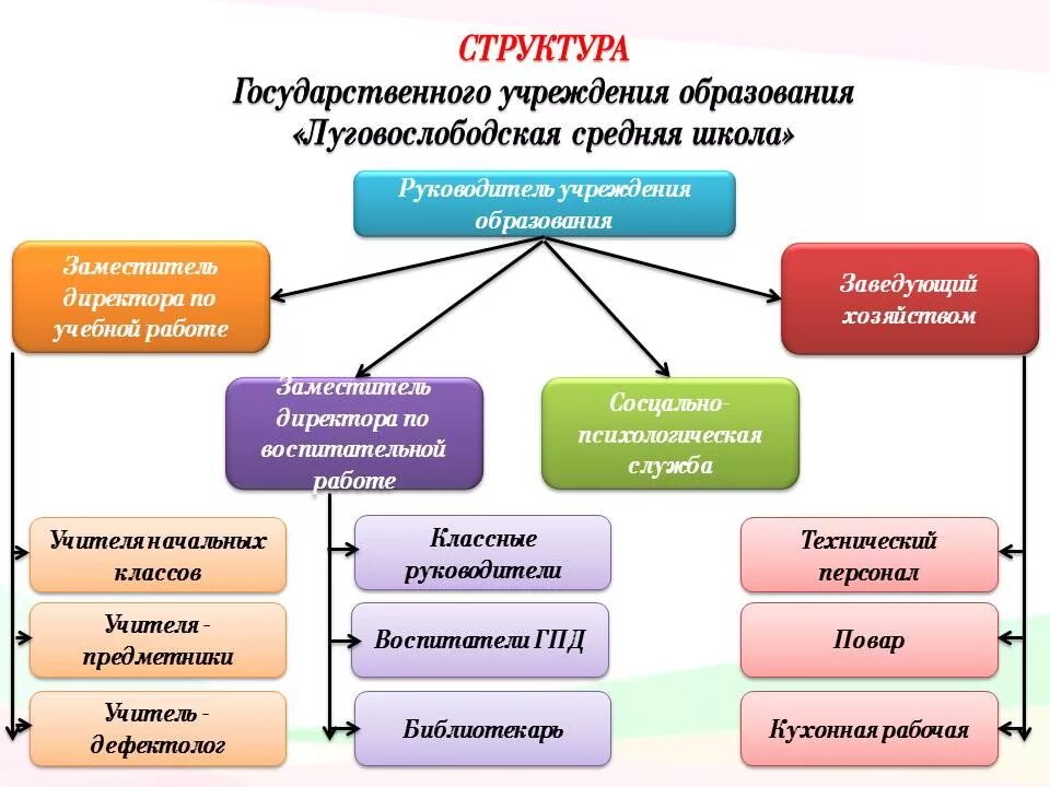 Учереждения образования. Структура учреждения образования. Тип государственного учреждения образования. Структура системы образования в РБ схема. Названного учреждения образования