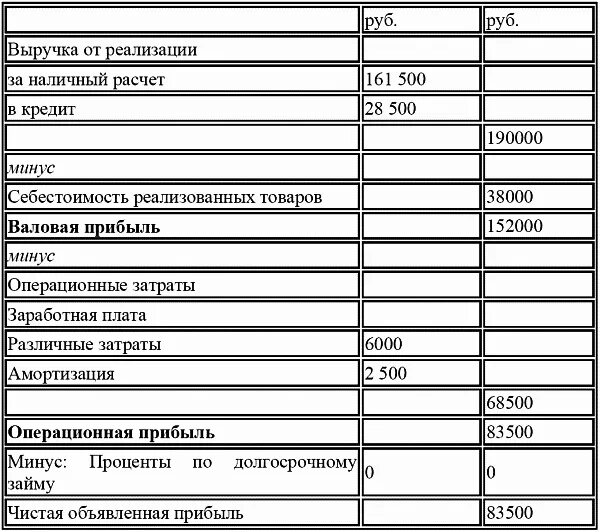 Таблица выручки магазина. Прибыль магазина. Таблица выручки. Средняя выручка среднего магазина. Таблица бизнес плана в excel планирование.