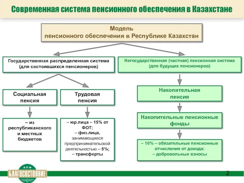 Пенсионная система состоит из. Государственная пенсионная система РФ схема. Схема пенсионного обеспечения в РФ. Система современного пенсионного обеспечения в РФ. Современная система гос пенсионного обеспечения схема.