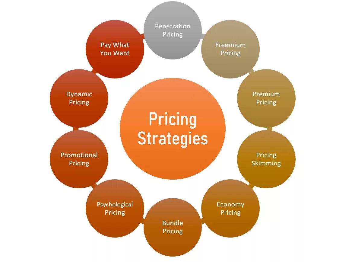 What is pricing. Pricing strategy. pricing strategy for the arts. какому бизнесу лучше всего подойдет freemium?. promotion reduction of product prices scop.