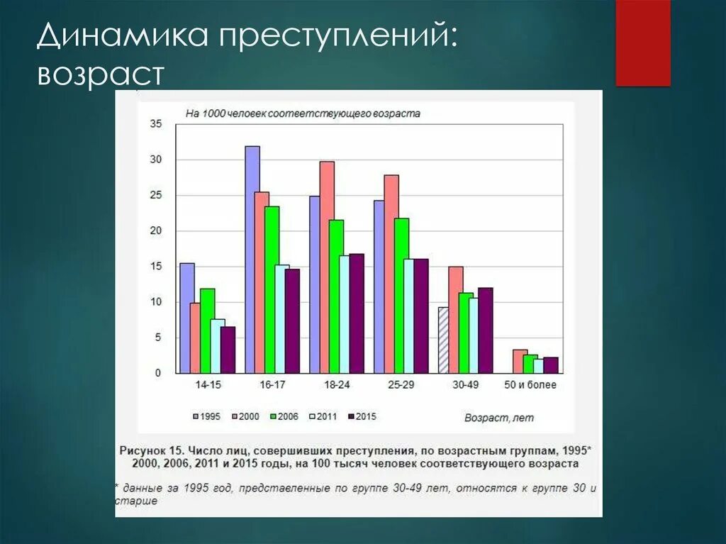 Динамика зарегистрированных преступлений. Динамика преступлений. динамика правонарушений. динамику преступности. динамики преступности.