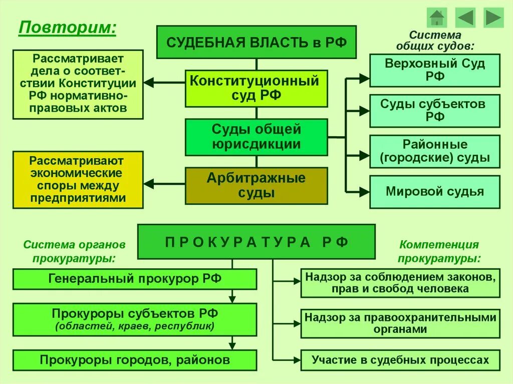 Судоустройство прокуратура установление общих принципов налогообложения. Судебная власть и прокуратура в РФ. Судебная власть в РФ. Прокуратора. Органы судебной власти и органы прокуратуры РФ. Судебная власть и прокуратура Конституция.